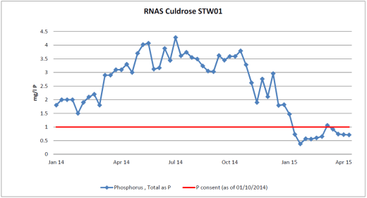 Culdrose Phosphate